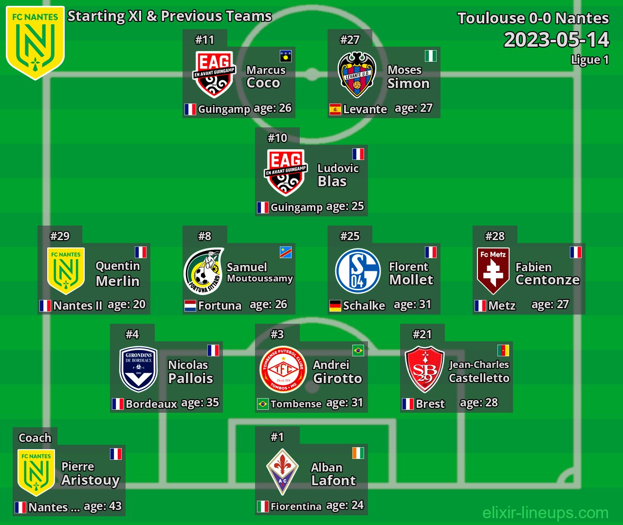 Nantes Starting XI & Previous Teams 2023-05-14