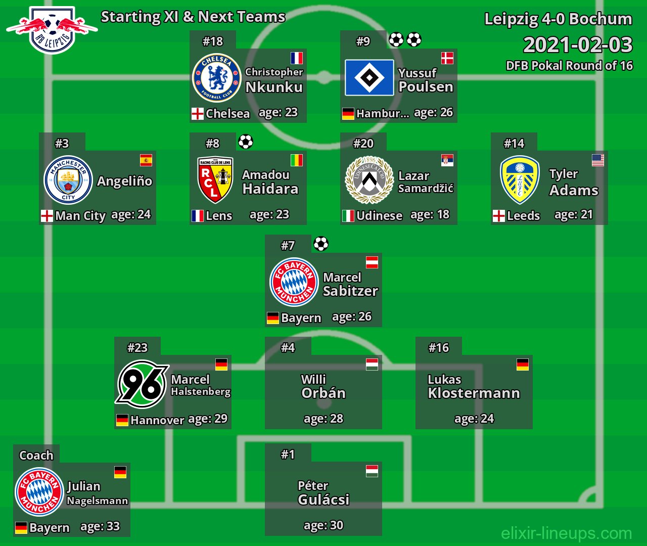 Leipzig Starting XI & Next Teams 2021-02-03