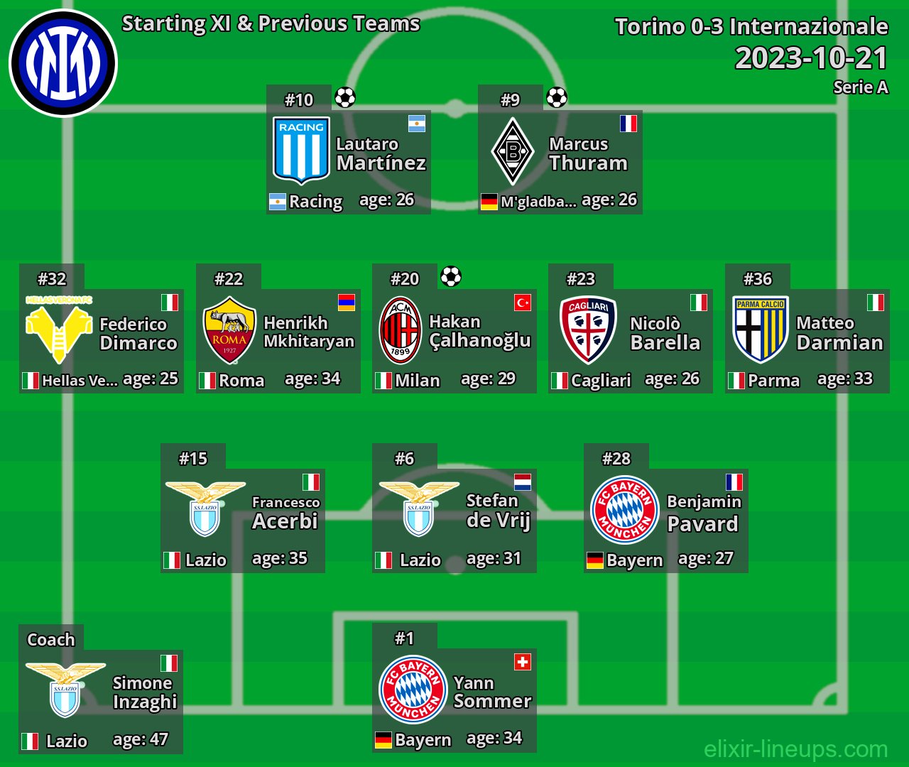 Internazionale Starting XI & Previous Teams 2023-10-21