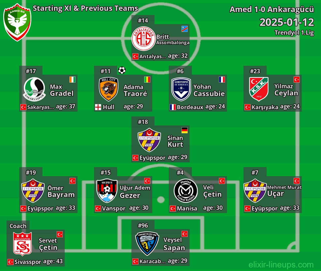 Amed Starting XI & Previous Teams 2025-01-12