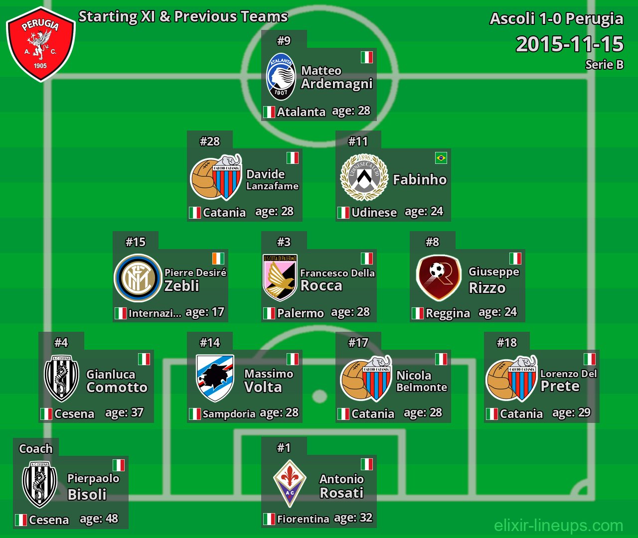 Perugia Starting XI & Previous Teams 2015-11-15