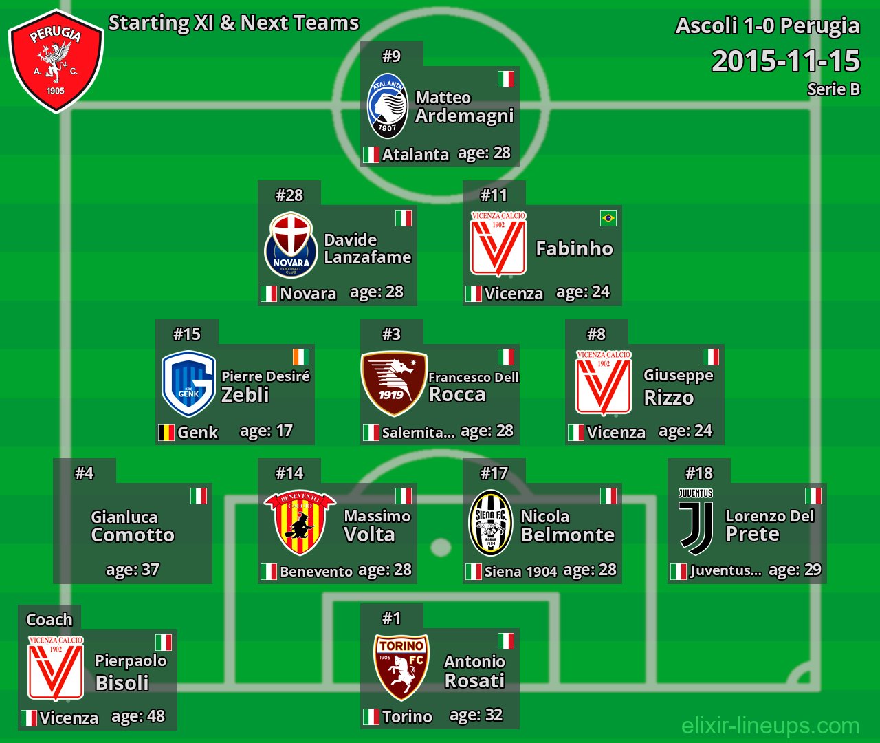 Perugia Starting XI & Next Teams 2015-11-15