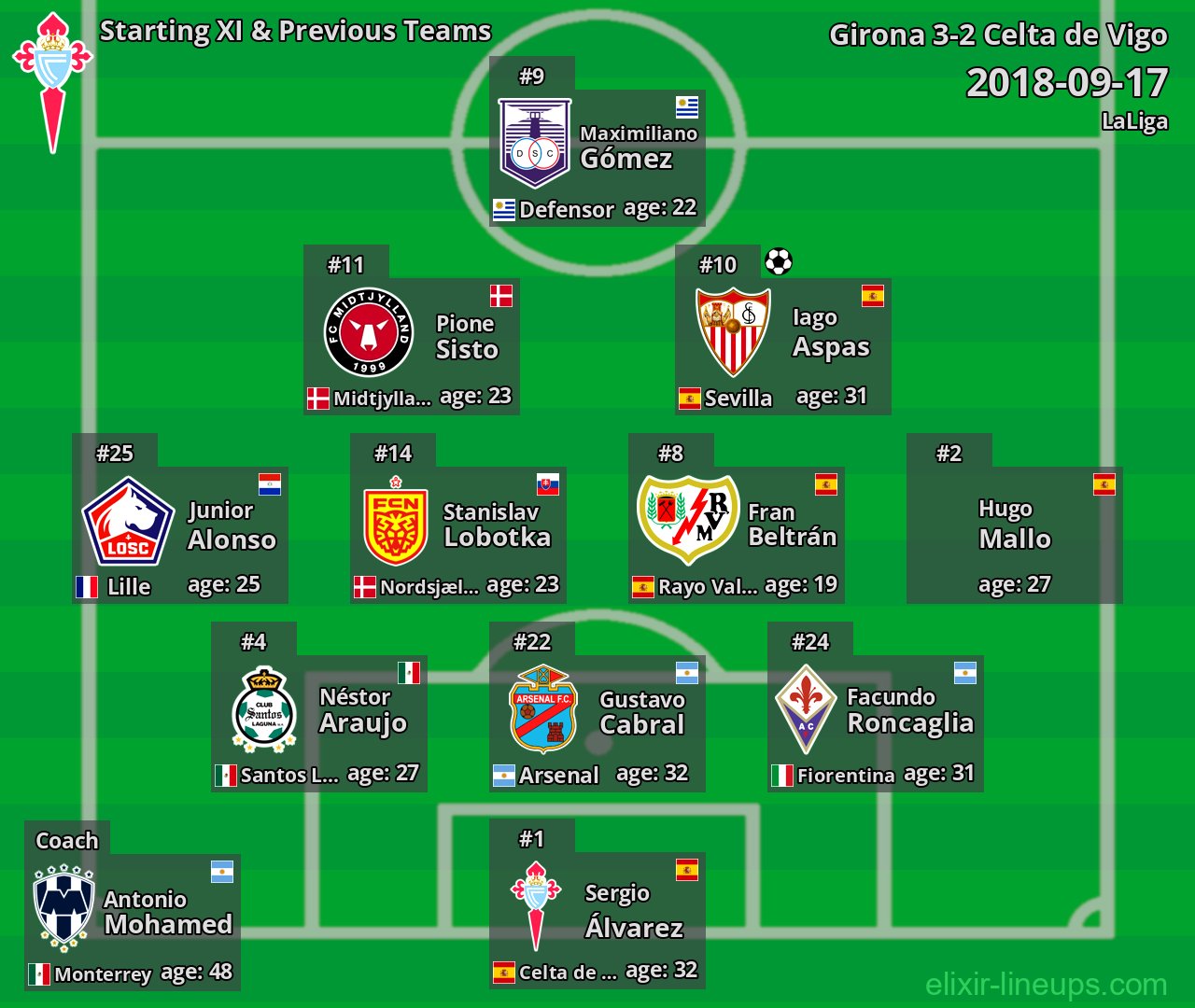 Celta de Vigo Starting XI & Previous Teams 2018-09-17