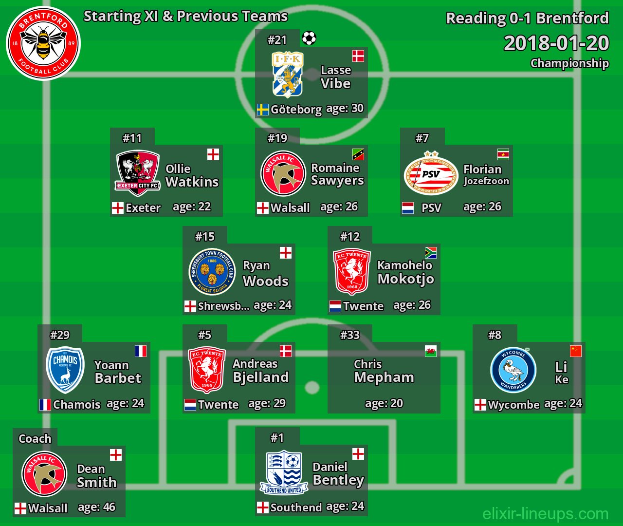 Brentford Starting XI & Previous Teams 2018-01-20