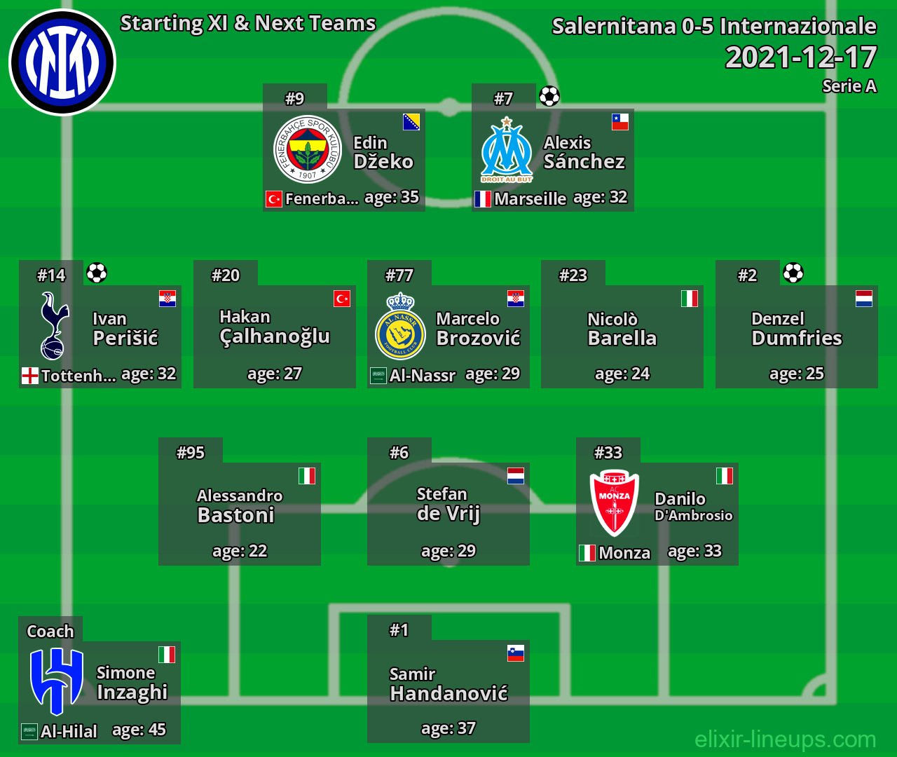 Internazionale Starting XI & Next Teams 2021-12-17