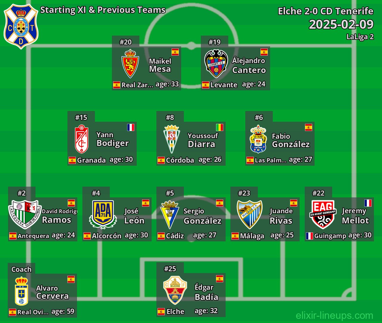 CD Tenerife Starting XI & Previous Teams 2025-02-09