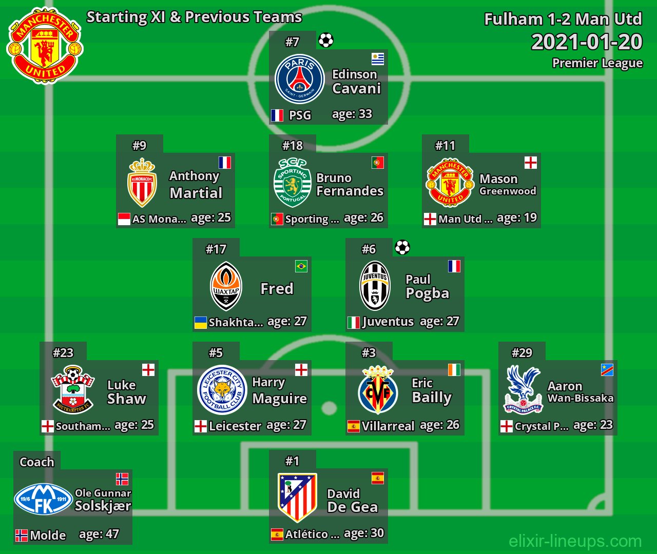 Man Utd Starting XI & Previous Teams 2021-01-20
