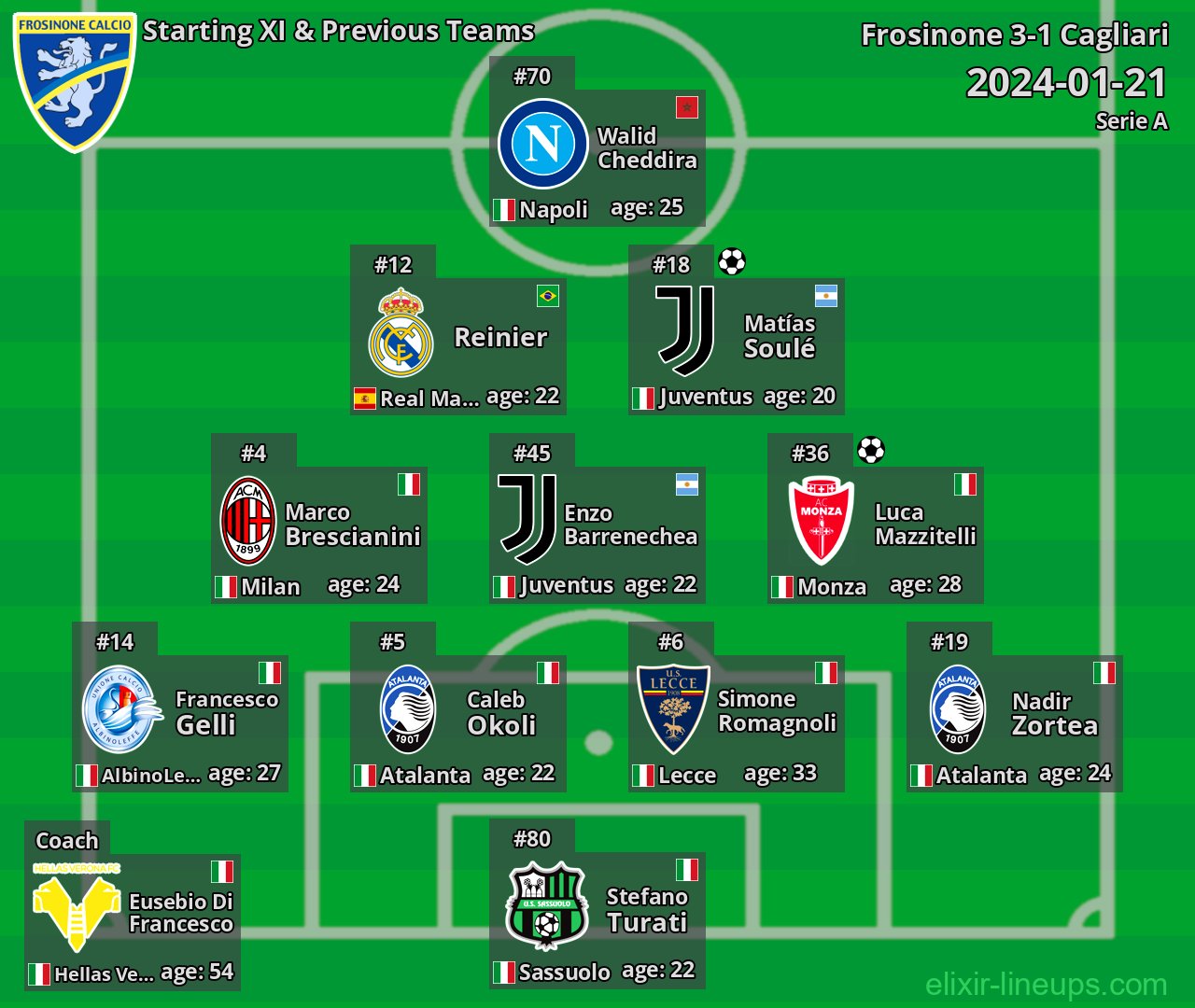 Frosinone Starting XI & Previous Teams 2024-01-21