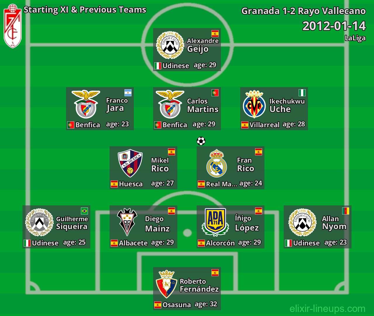 Granada Starting XI & Previous Teams 2012-01-14