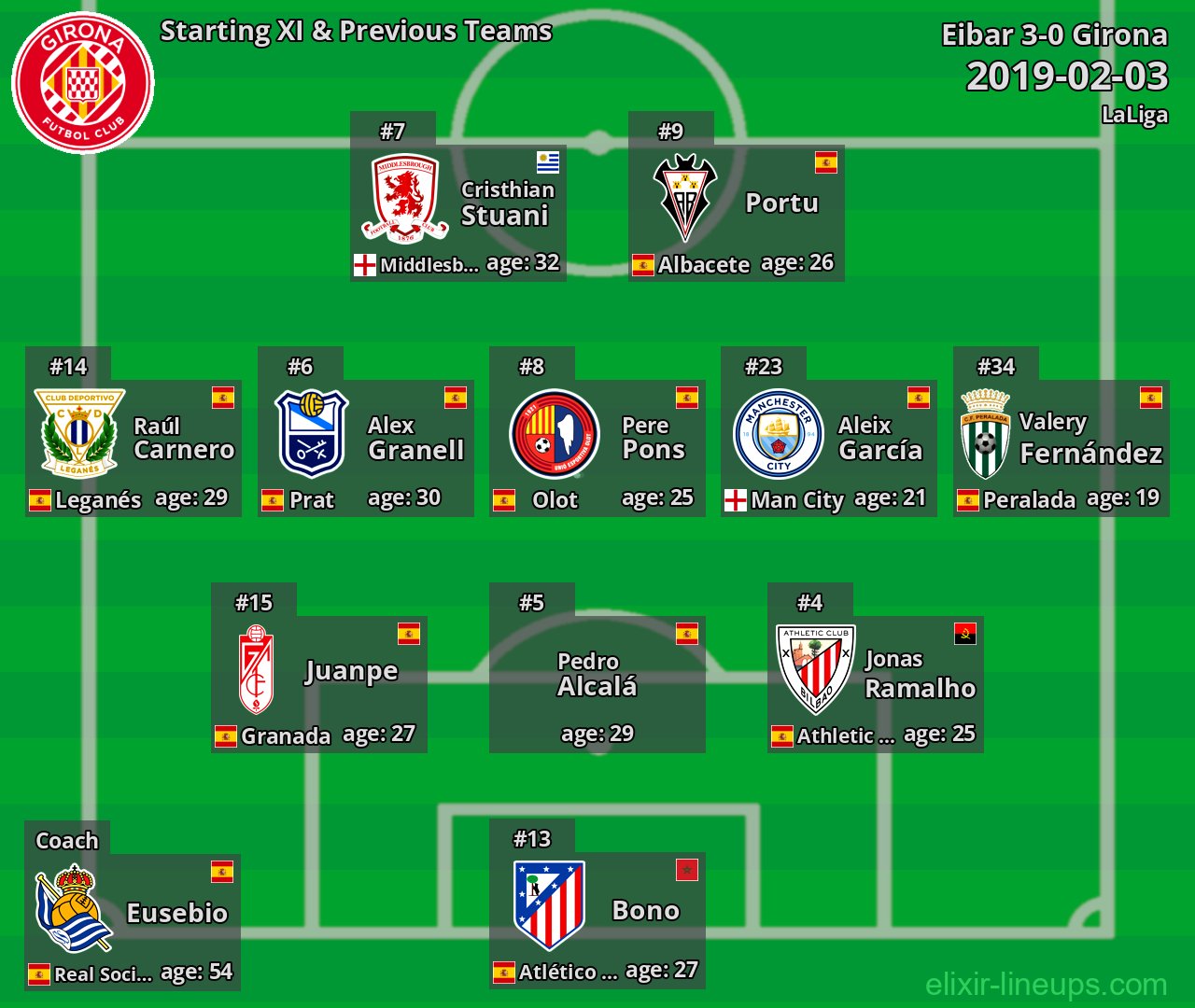 Girona Starting XI & Previous Teams 2019-02-03