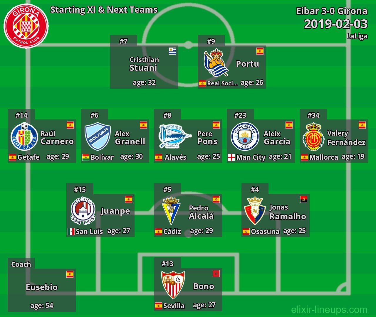Girona Starting XI & Next Teams 2019-02-03