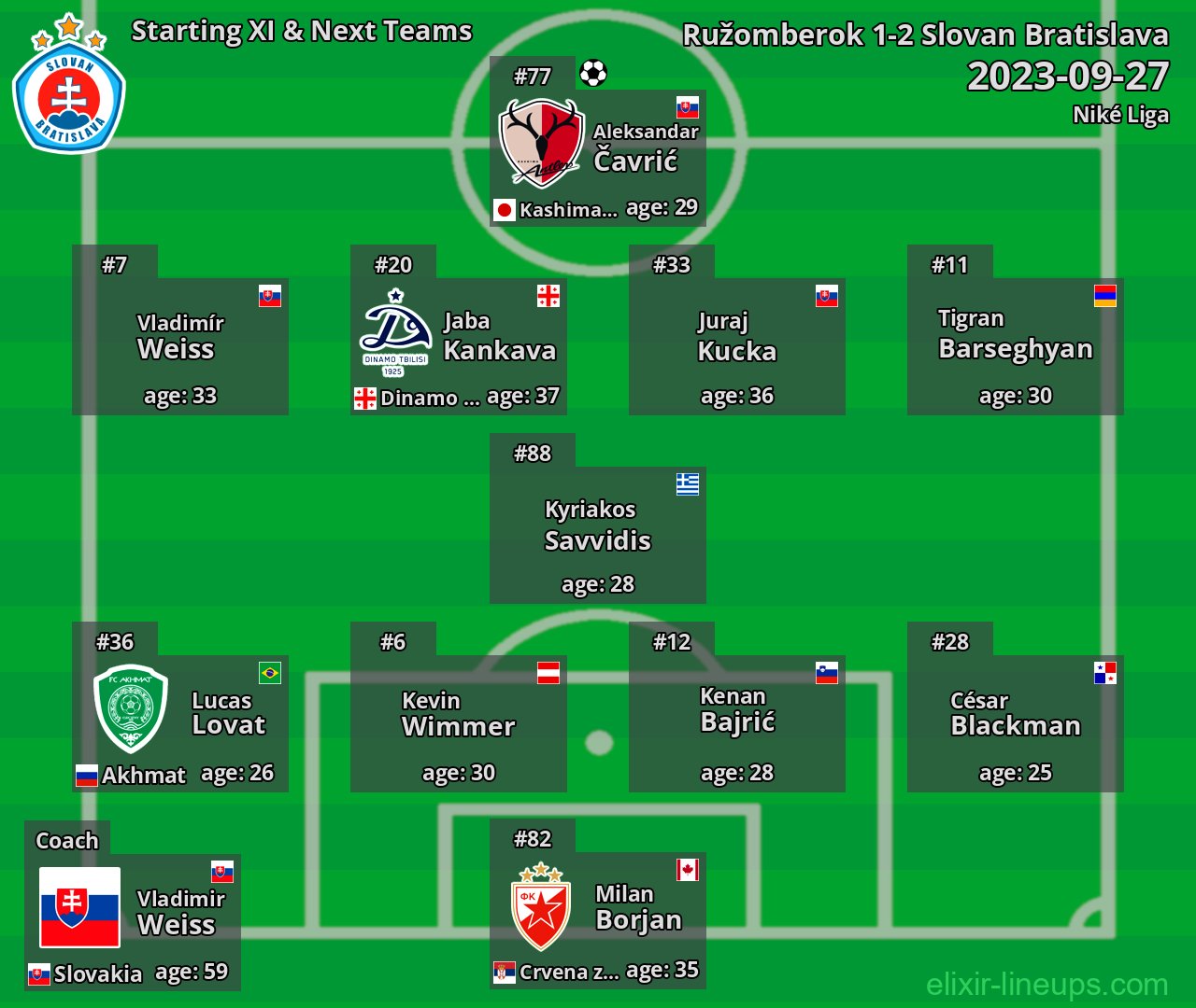 Slovan Bratislava Starting XI & Next Teams 2023-09-27