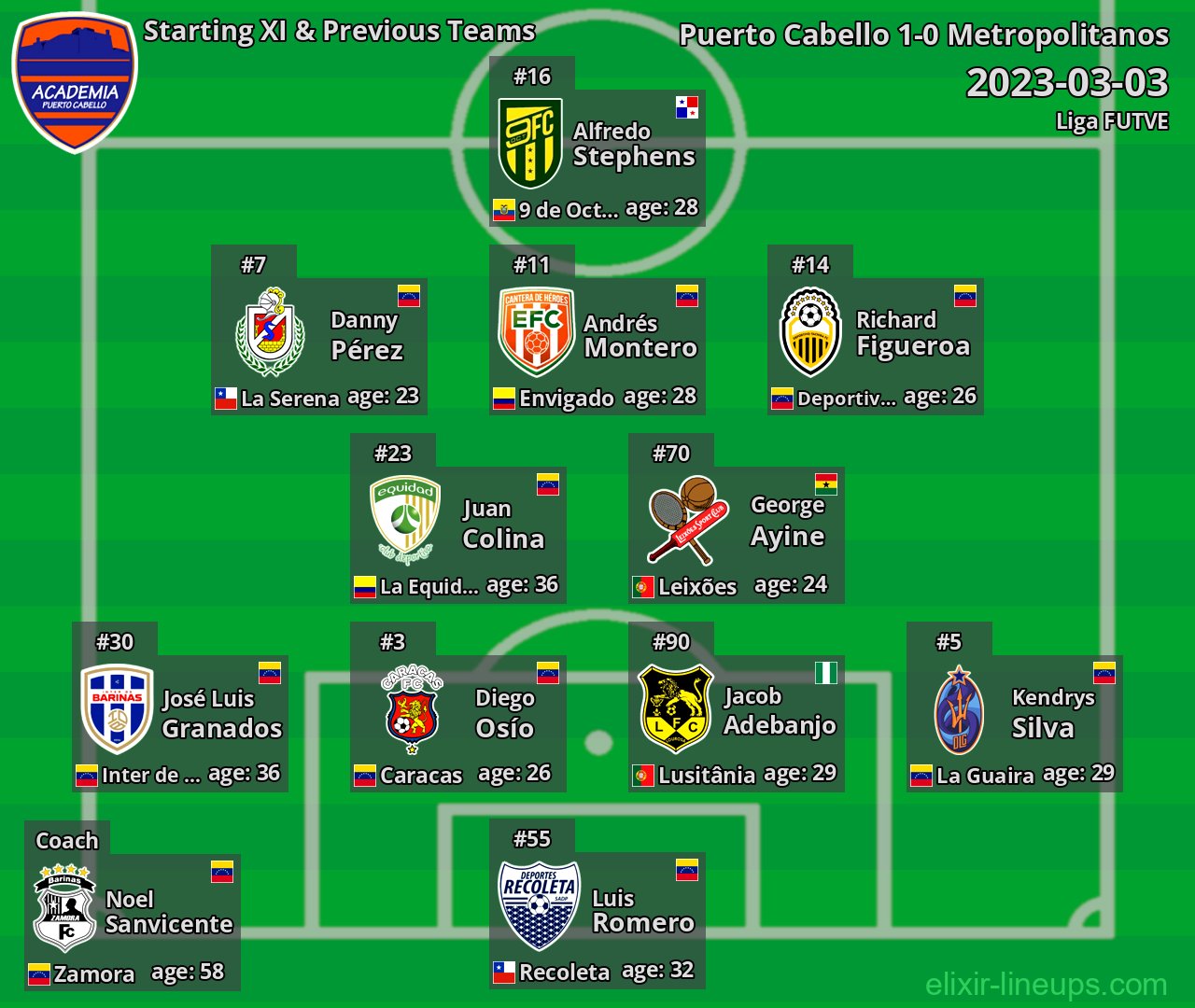 Puerto Cabello Starting XI & Previous Teams 2023-03-03