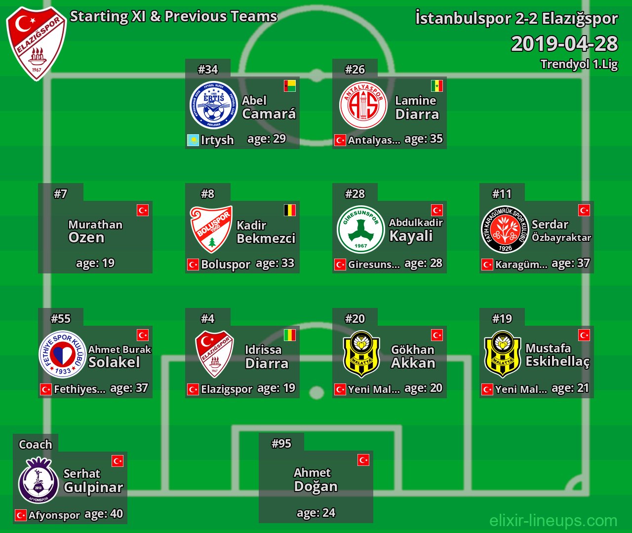 Elazığspor Starting XI & Previous Teams 2019-04-28