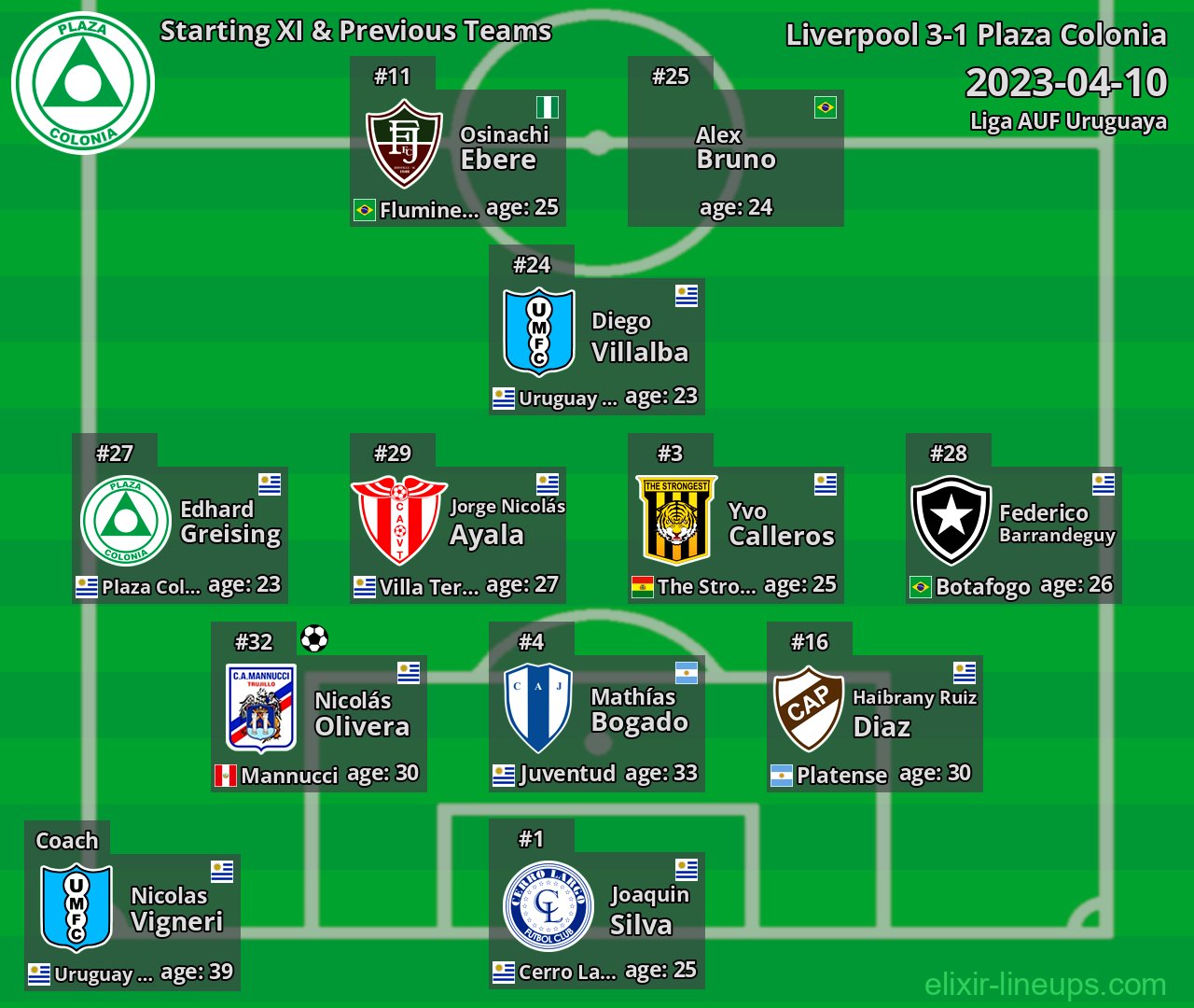 Plaza Colonia Starting XI & Previous Teams 2023-04-10