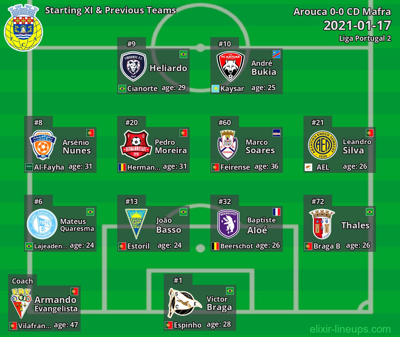 Arouca Starting XI & Previous Teams 2021-01-17