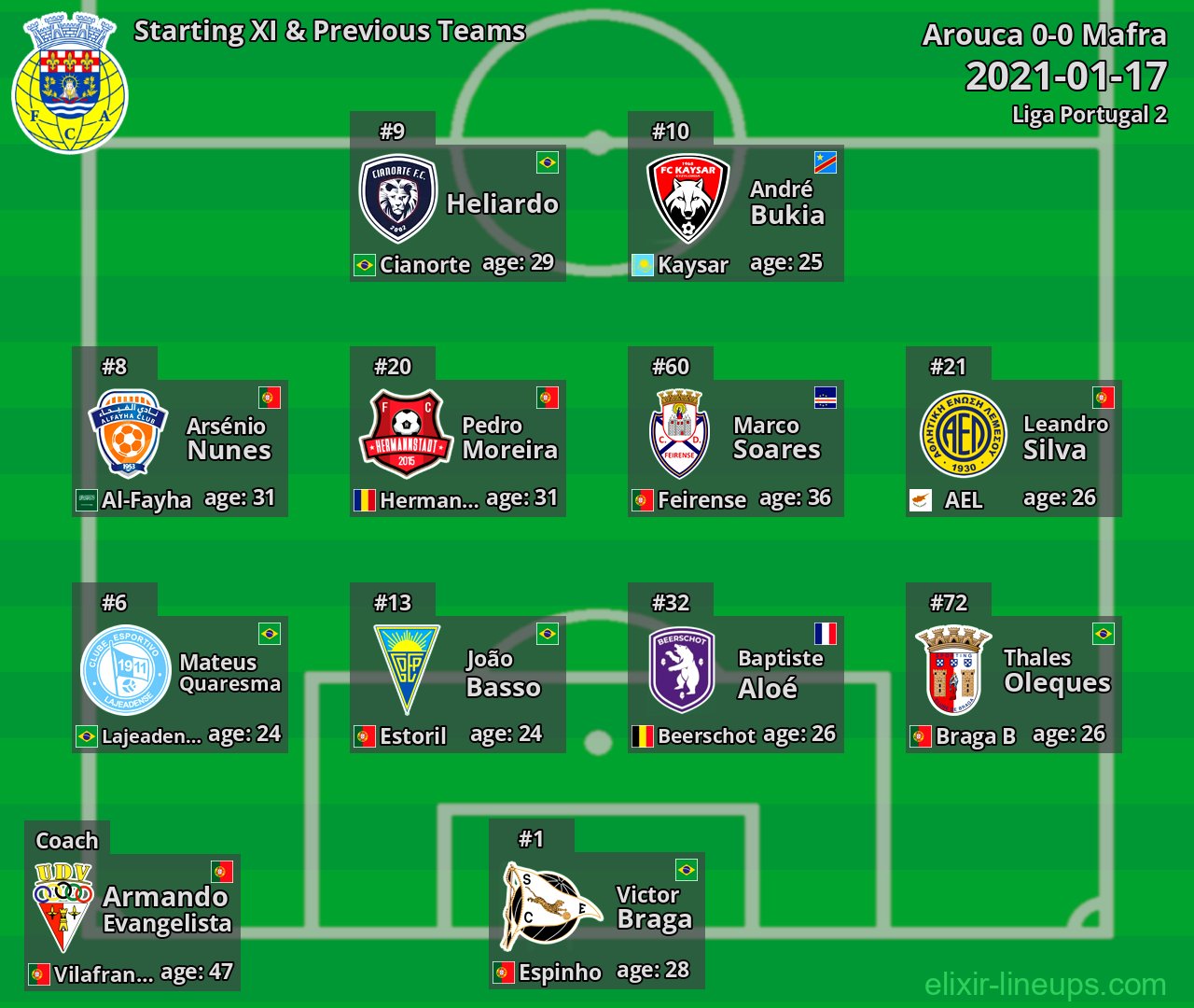 Arouca Starting XI & Previous Teams 2021-01-17