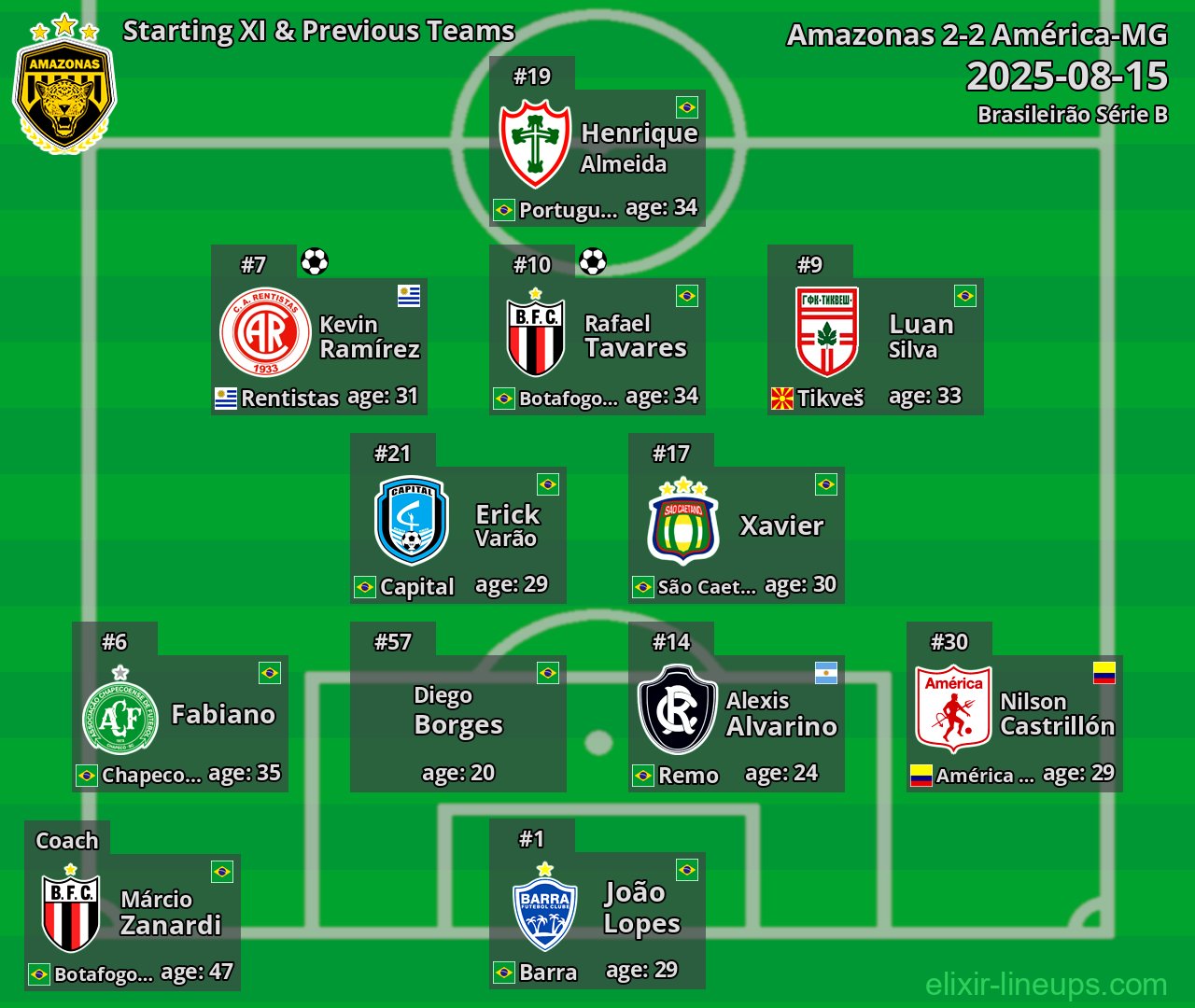 Amazonas Starting XI & Previous Teams 2025-08-15