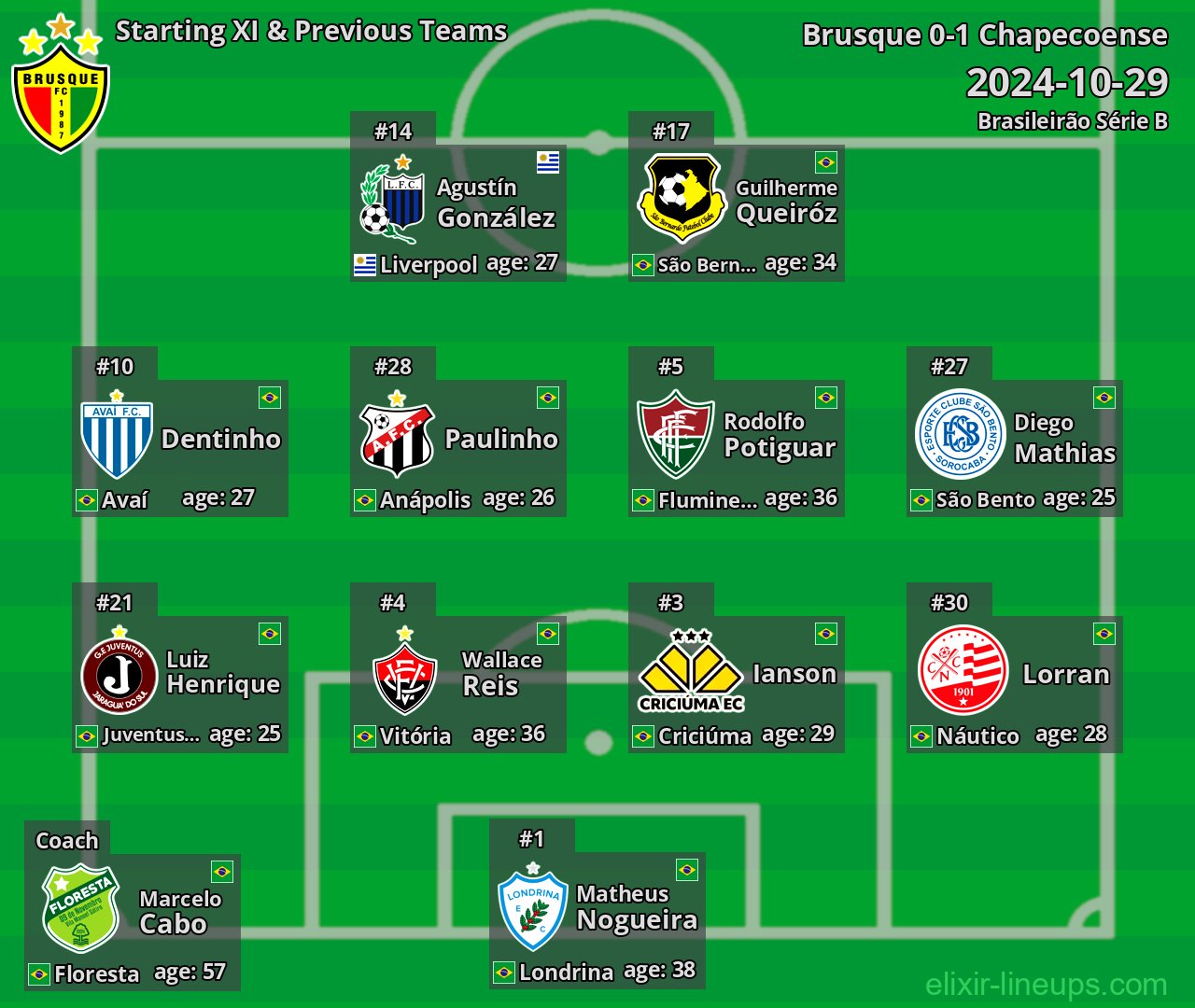 Brusque Starting XI & Previous Teams 2024-10-29