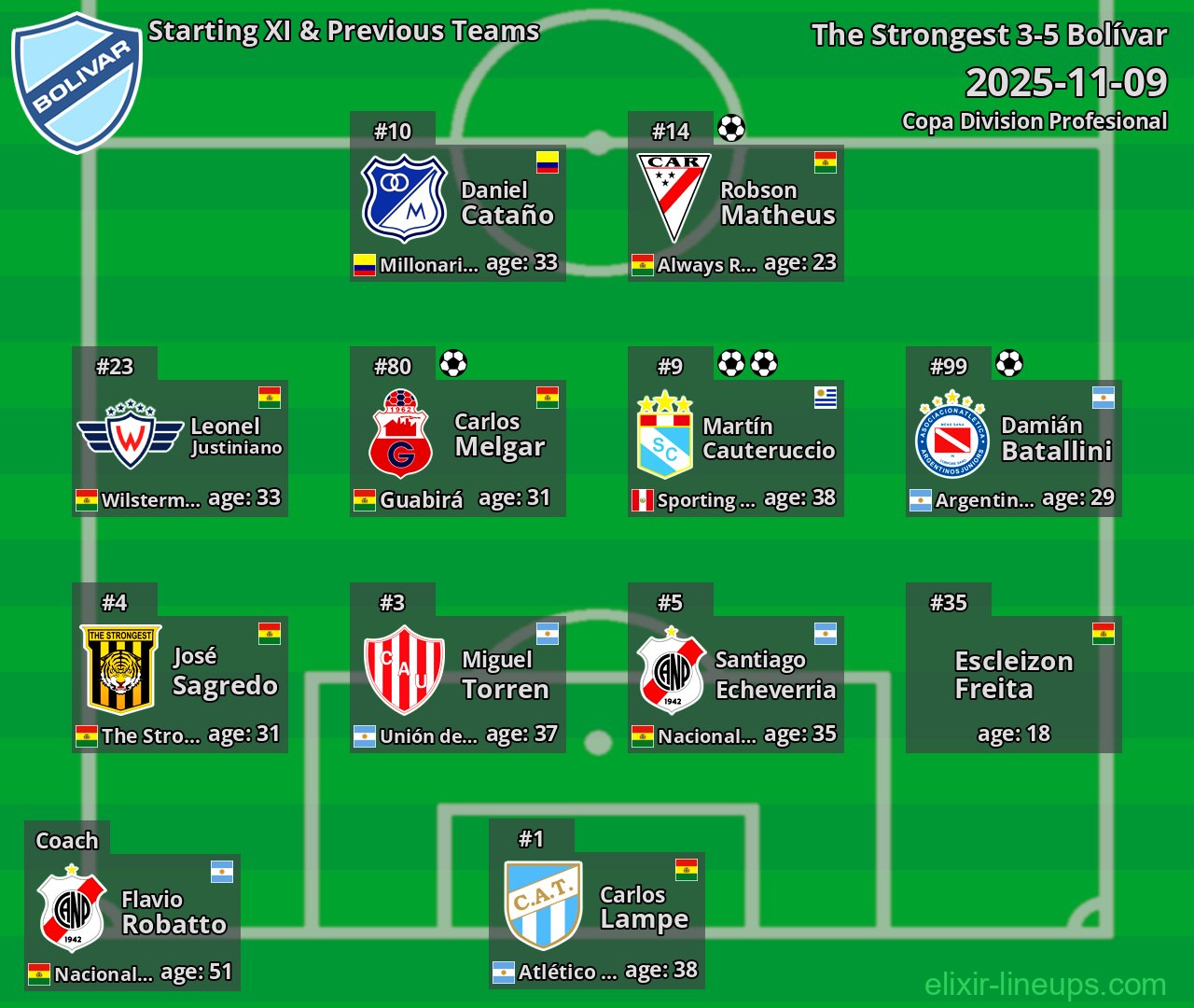 Bolívar Starting XI & Previous Teams 2025-11-09