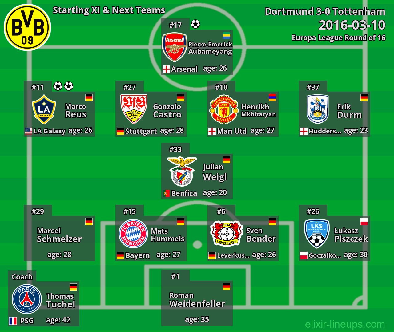 Dortmund Starting XI & Next Teams 2016-03-10