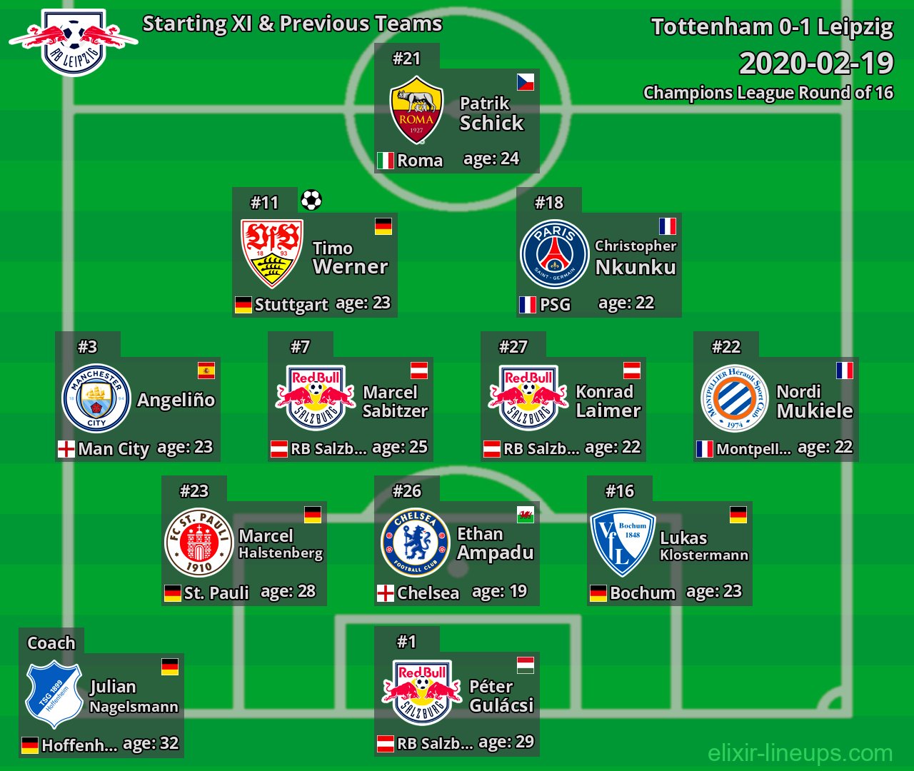 Leipzig Starting XI & Previous Teams 2020-02-19