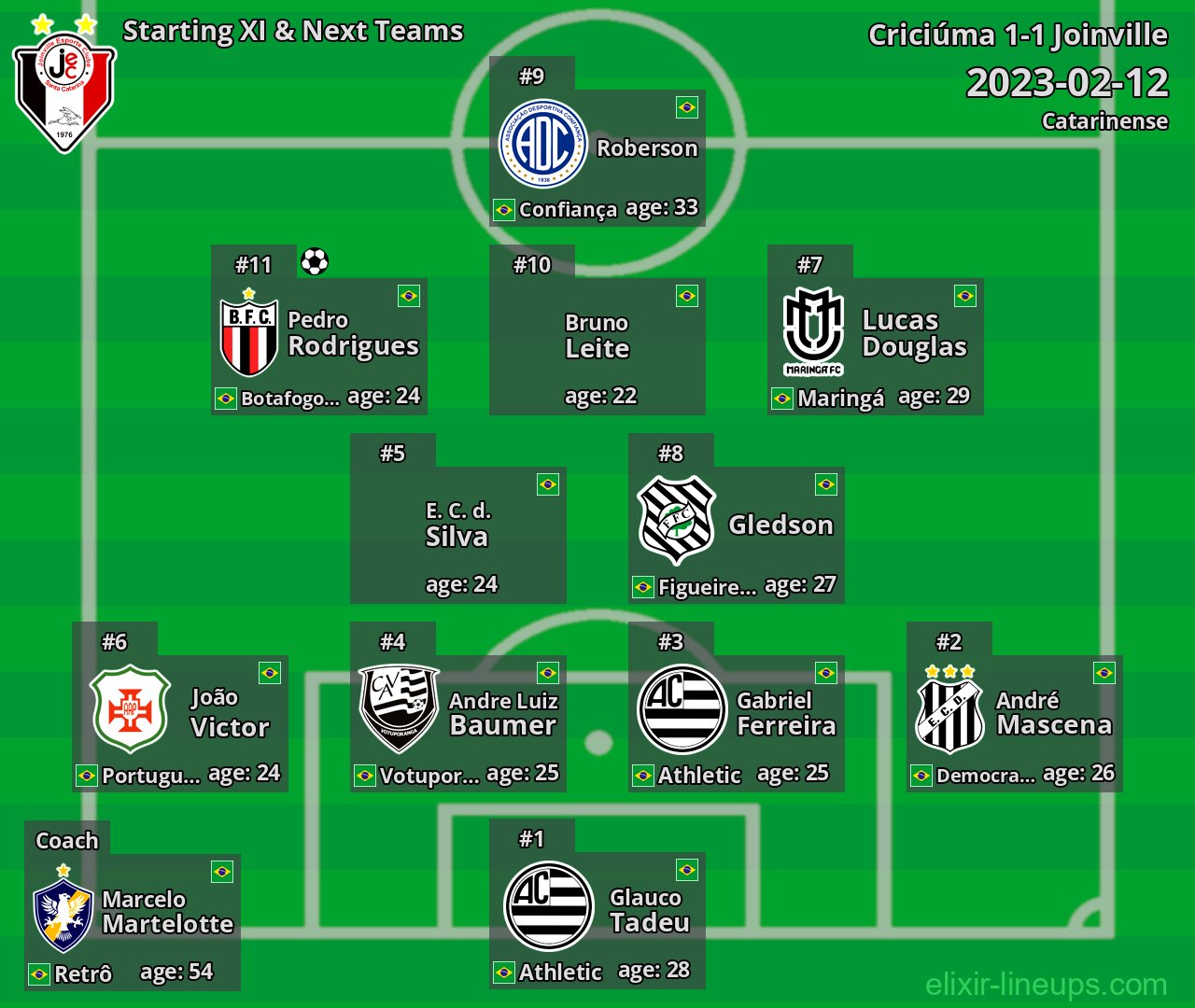 Joinville Starting XI & Next Teams 2023-02-12