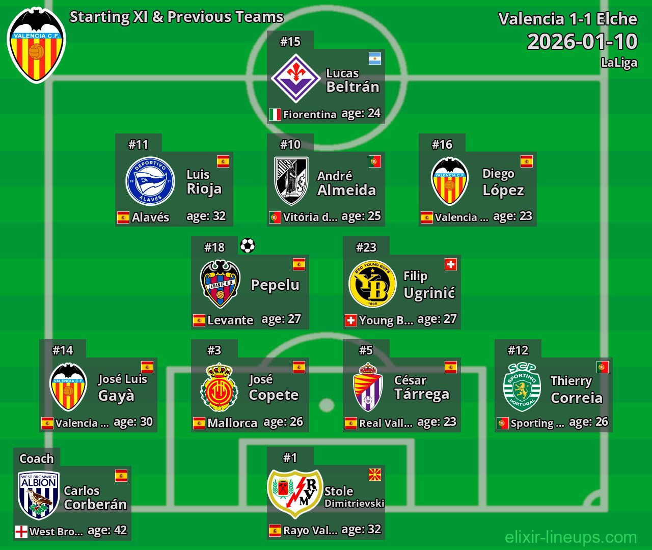 Valencia Starting XI & Previous Teams 2026-01-10