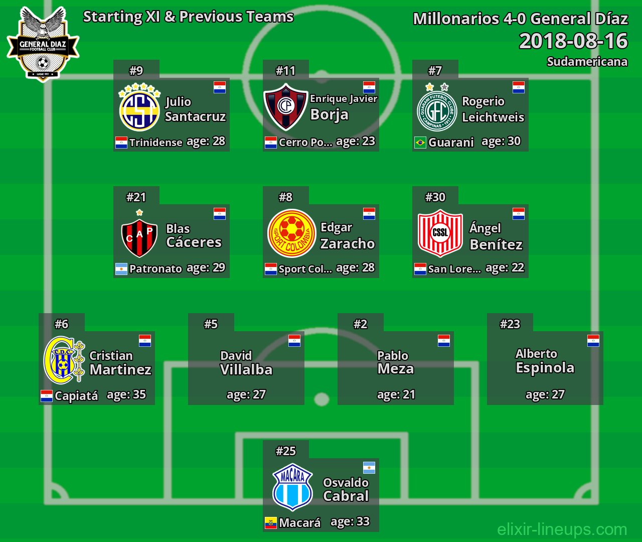 General Díaz Starting XI & Previous Teams 2018-08-16