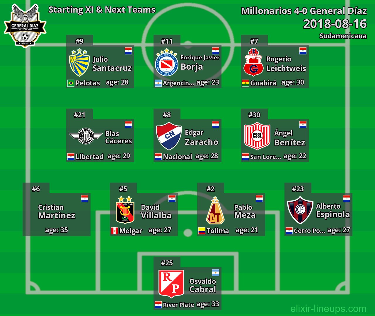 General Díaz Starting XI & Next Teams 2018-08-16