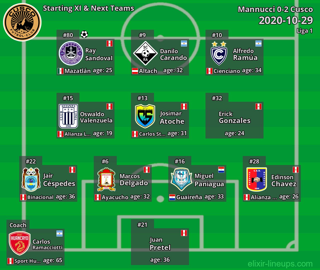 Cusco Starting XI & Next Teams 2020-10-29
