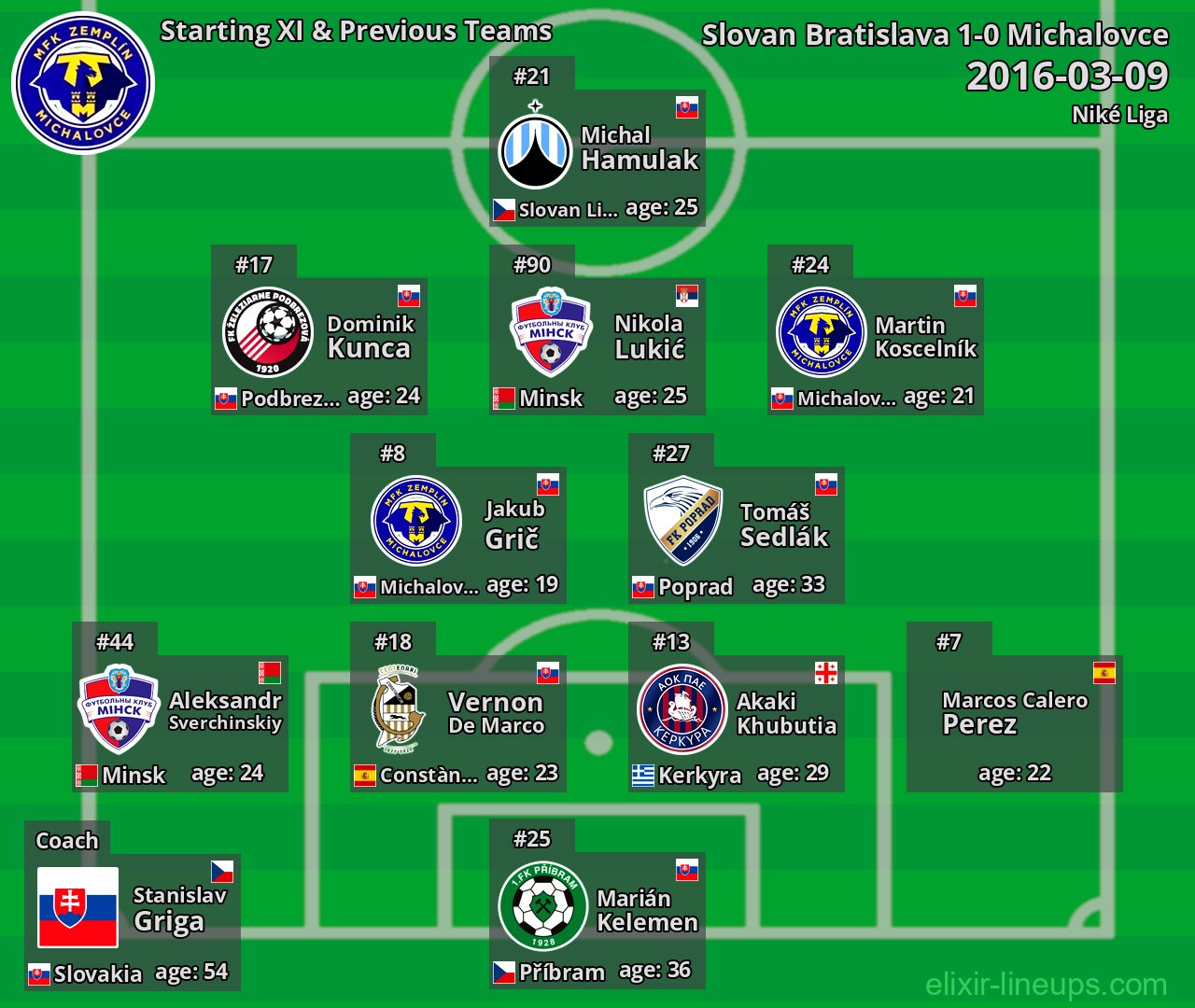 Michalovce Starting XI & Previous Teams 2016-03-09