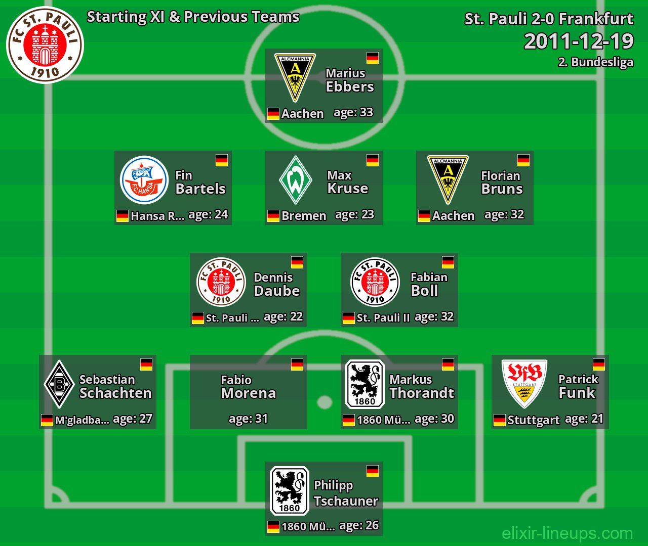 St. Pauli Starting XI & Previous Teams 2011-12-19