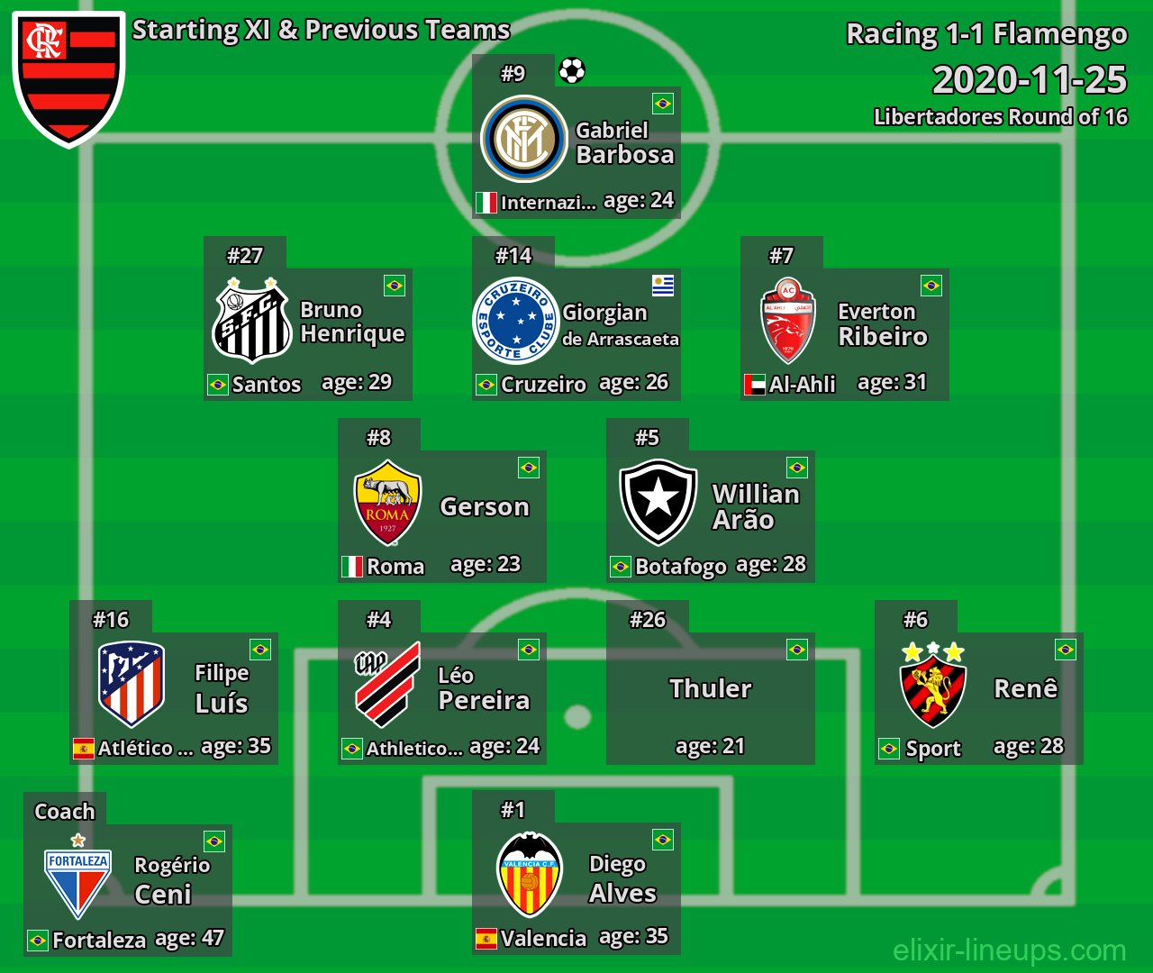 Flamengo Starting XI & Previous Teams 2020-11-25