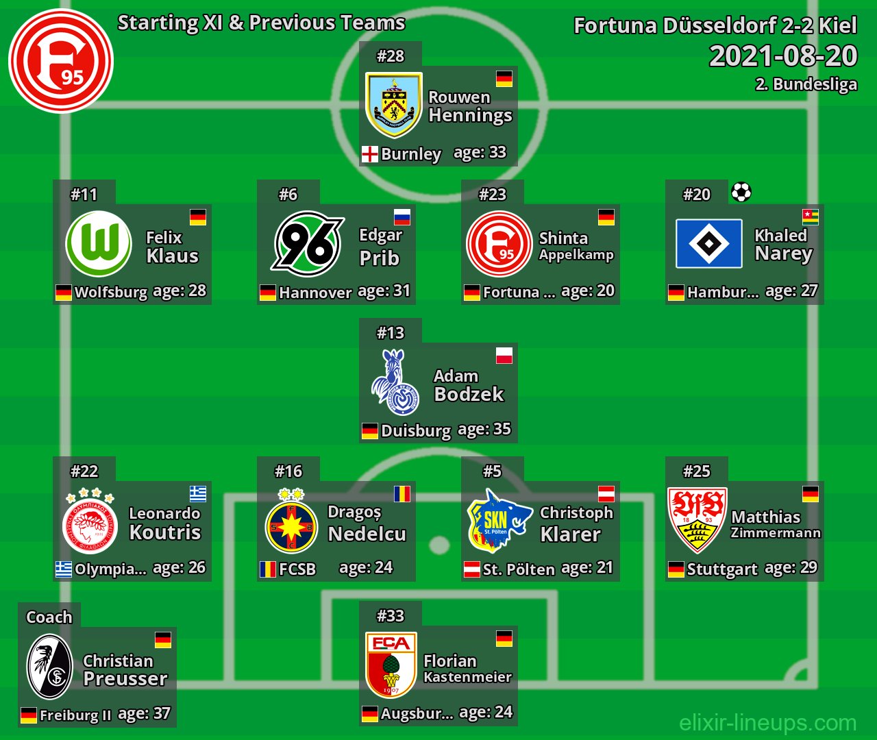 Fortuna Düsseldorf Starting XI & Previous Teams 2021-08-20