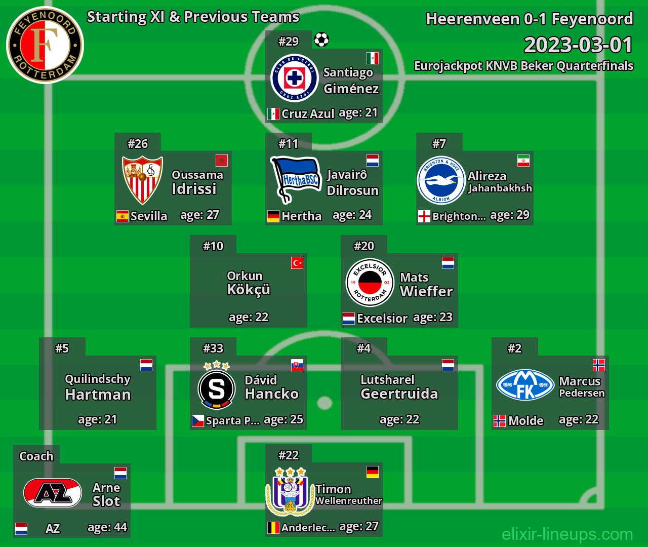Feyenoord Starting XI & Previous Teams 2023-03-01