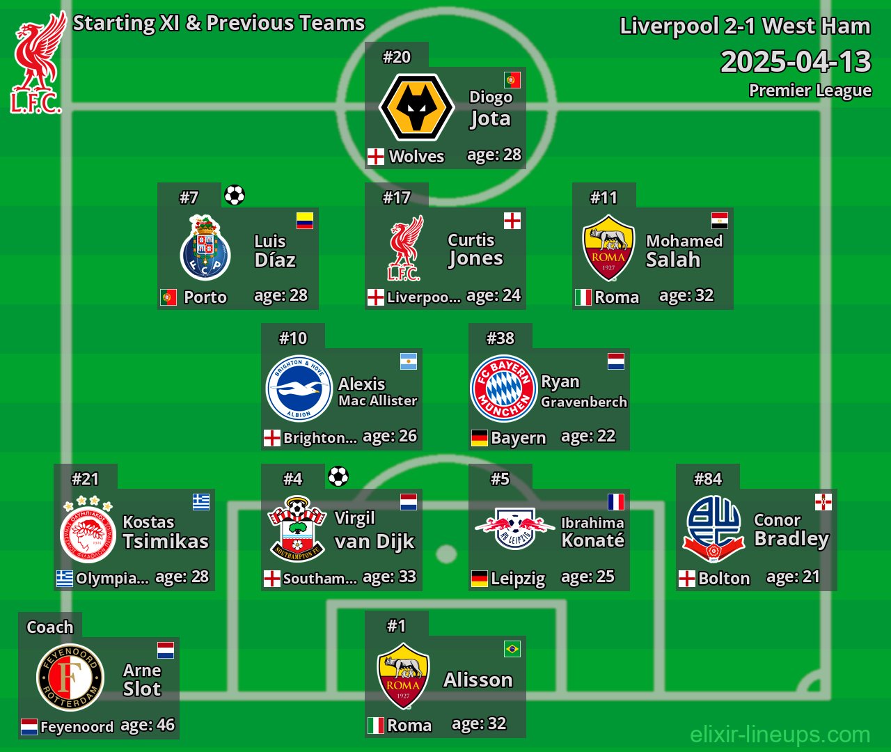 Liverpool Starting XI & Previous Teams 2025-04-13