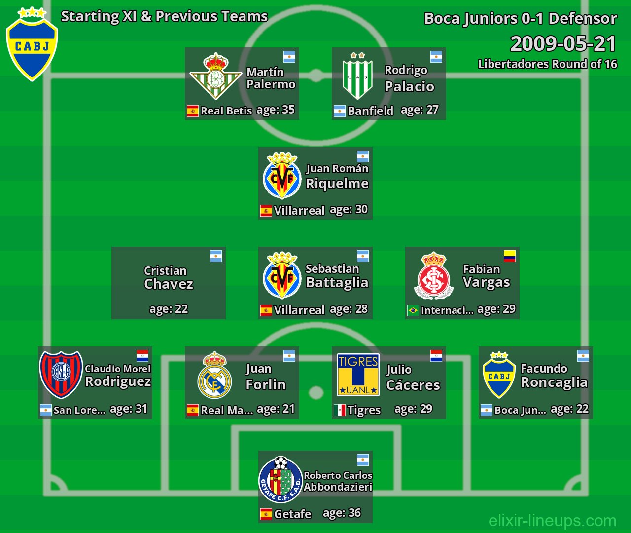 Boca Juniors Starting XI & Previous Teams 2009-05-21