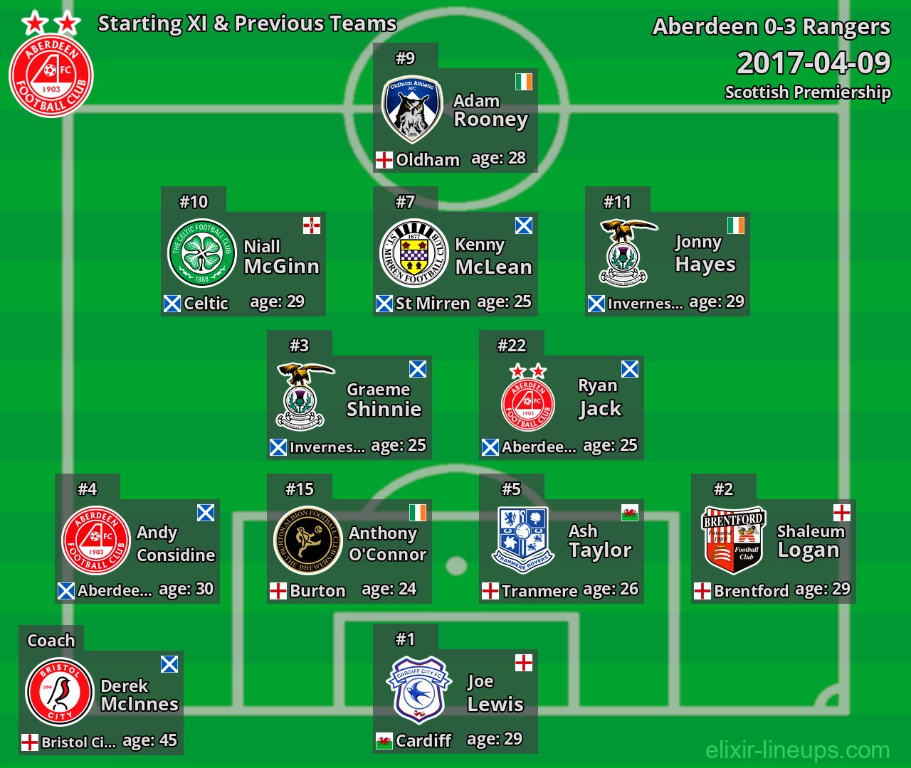 Aberdeen Starting XI & Previous Teams 2017-04-09