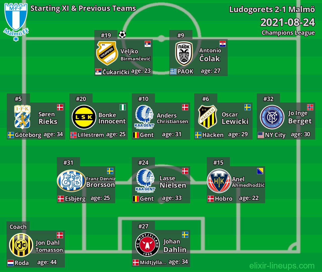 Malmö Starting XI & Previous Teams 2021-08-24