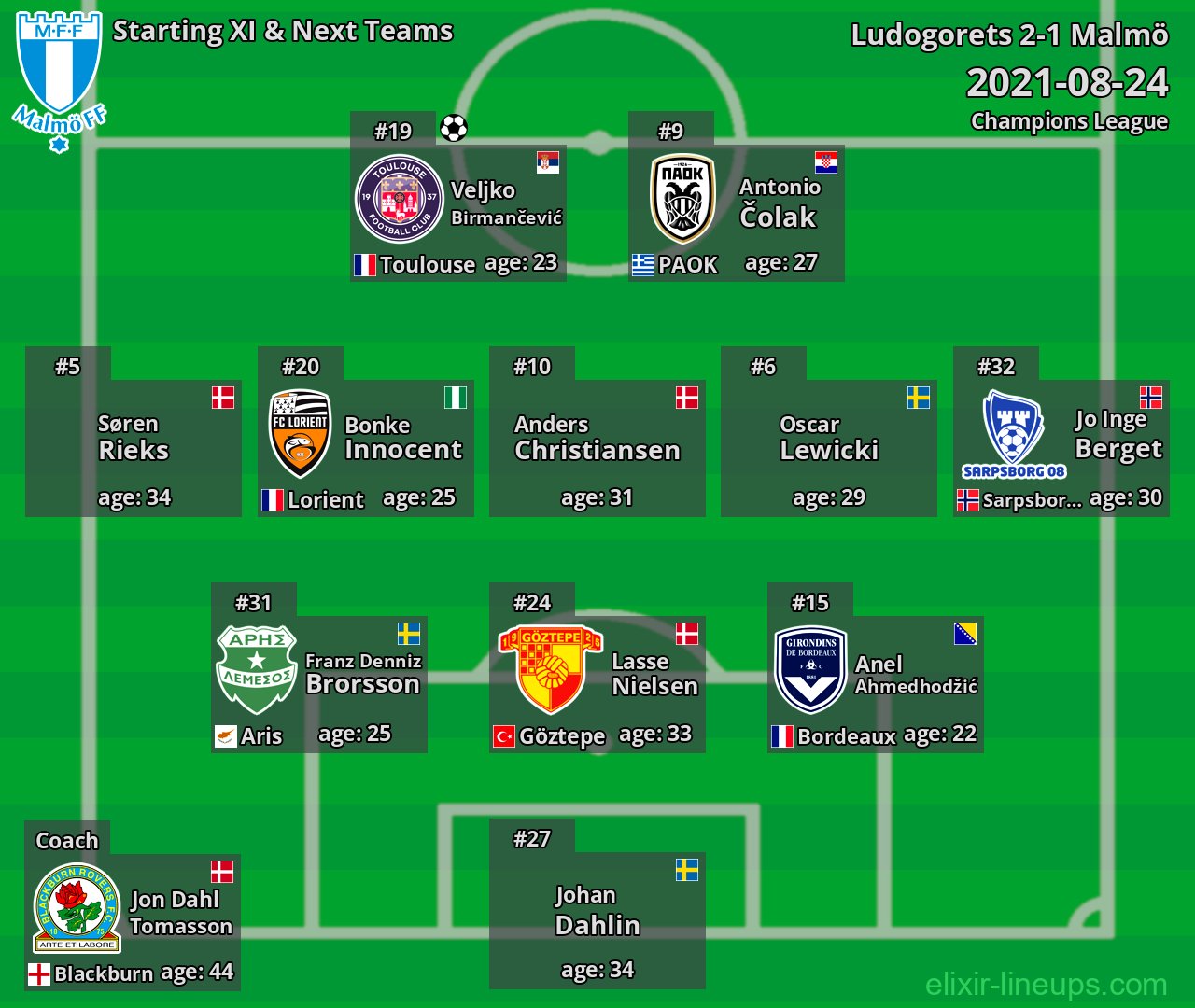 Malmö Starting XI & Next Teams 2021-08-24