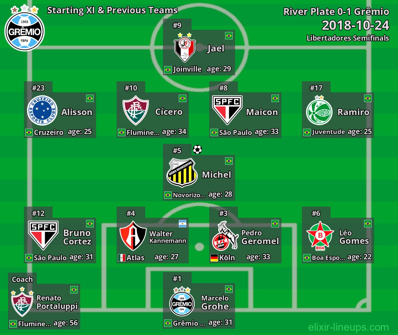 Grêmio Starting XI & Previous Teams 2018-10-24