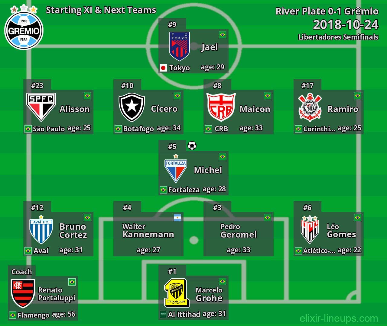 Grêmio Starting XI & Next Teams 2018-10-24