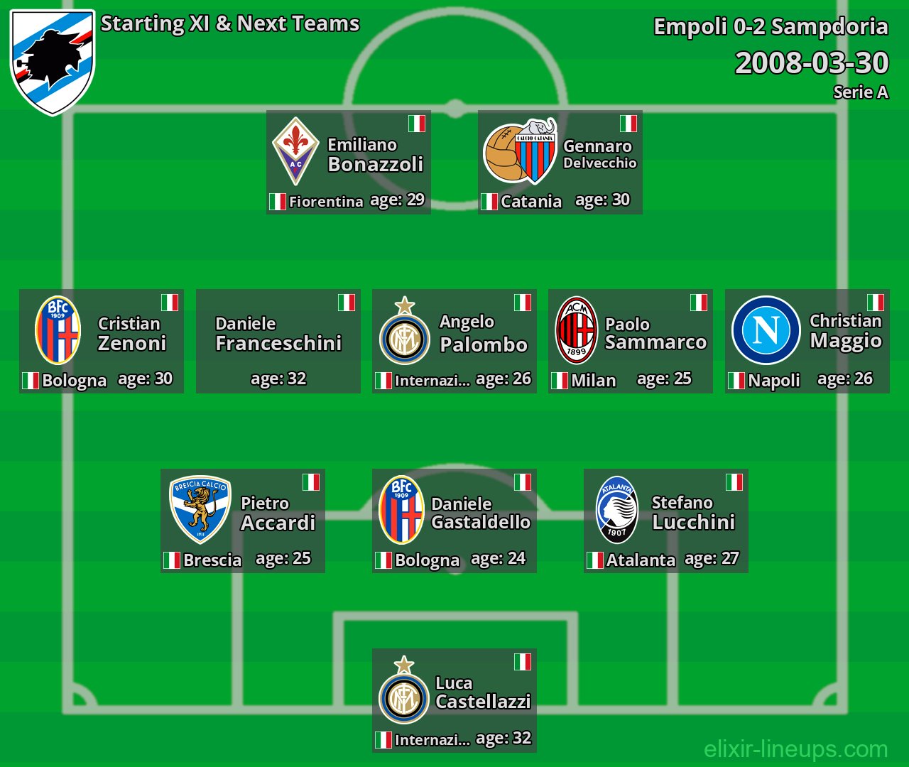 Sampdoria Starting XI & Next Teams 2008-03-30