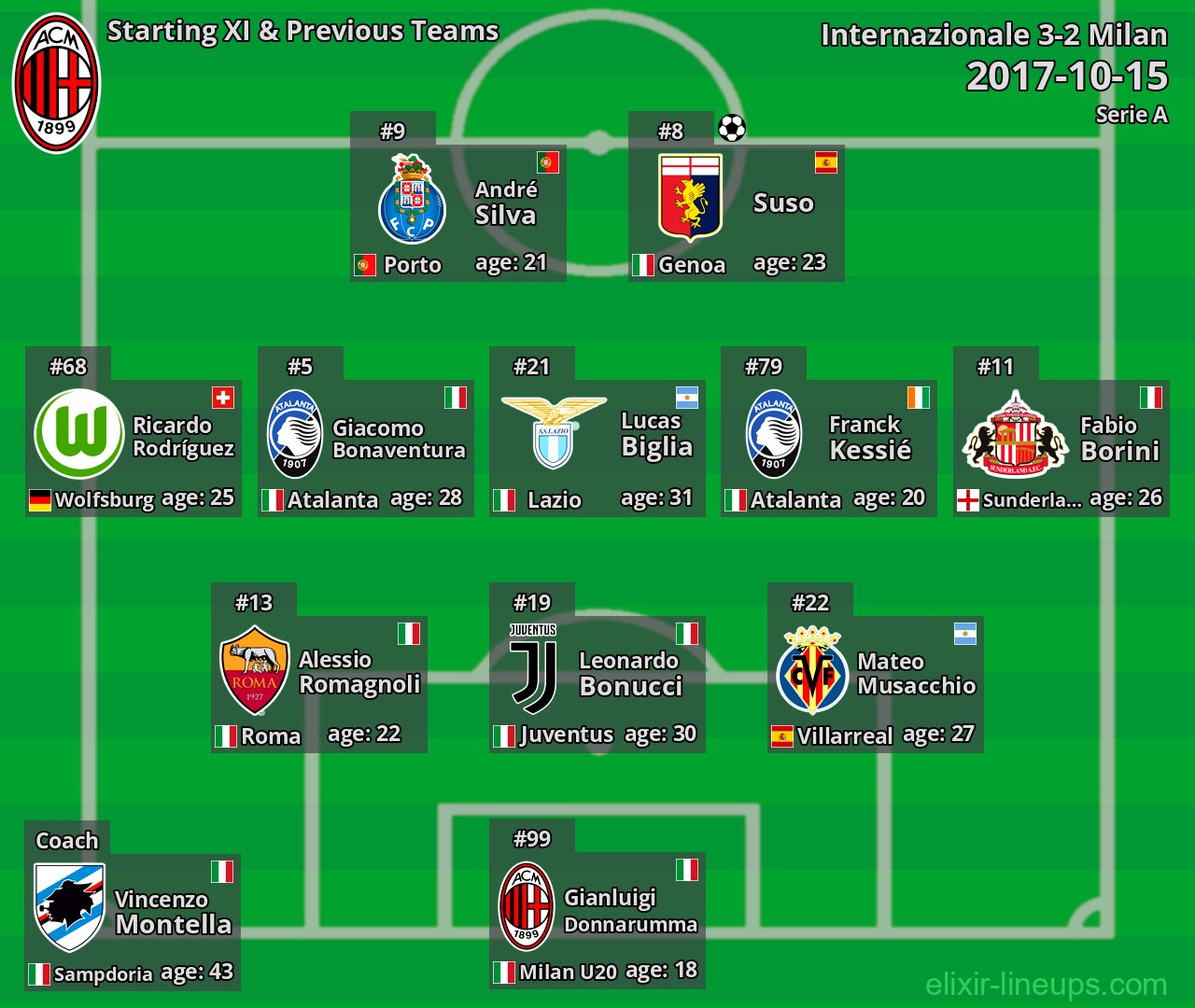Milan Starting XI & Previous Teams 2017-10-15