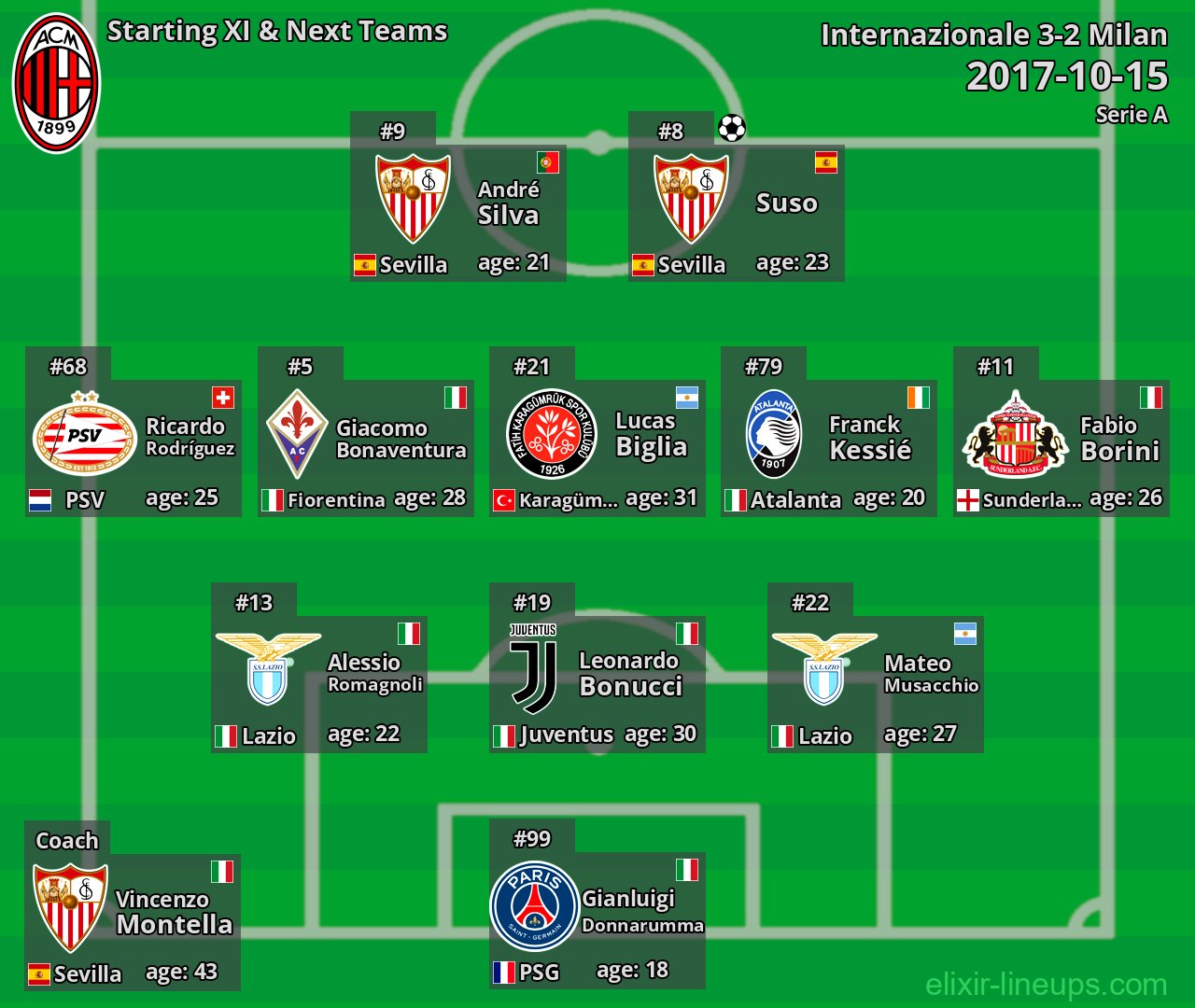 Milan Starting XI & Next Teams 2017-10-15