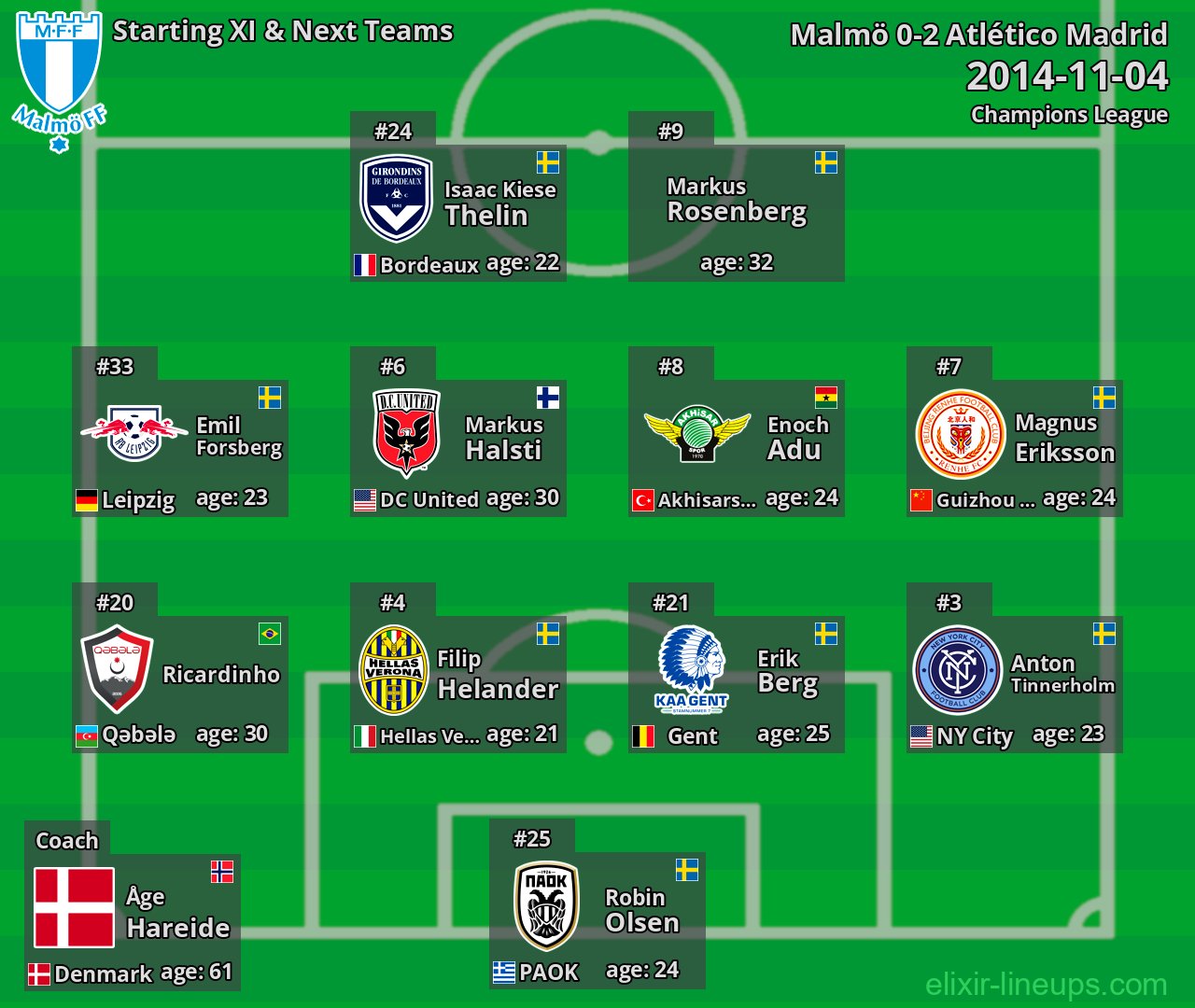 Malmö Starting XI & Next Teams 2014-11-04
