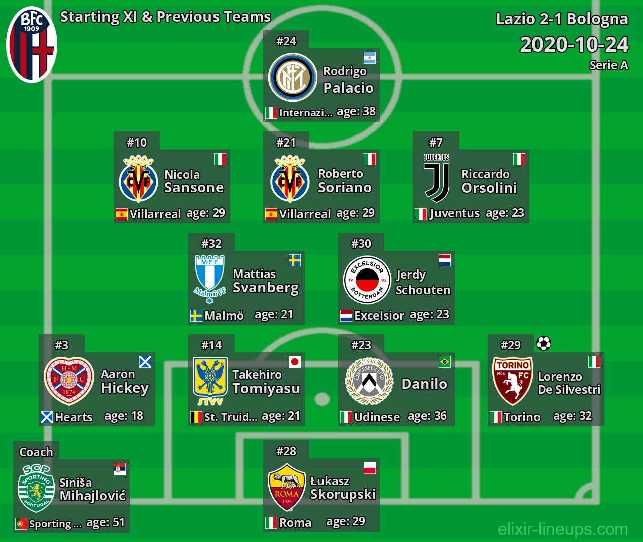 Bologna Starting XI & Previous Teams 2020-10-24