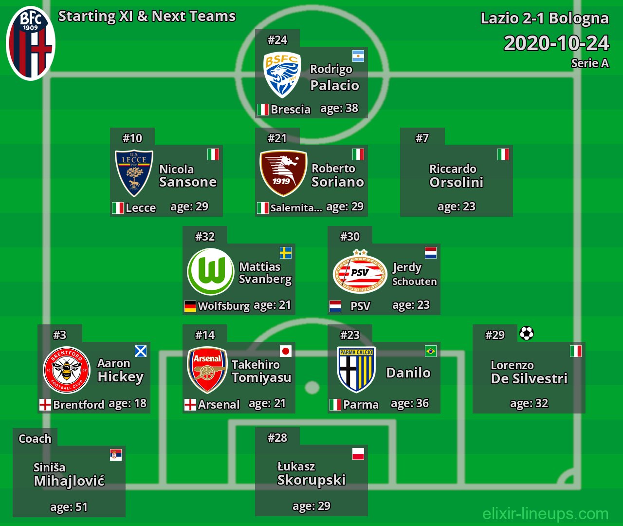 Bologna Starting XI & Next Teams 2020-10-24