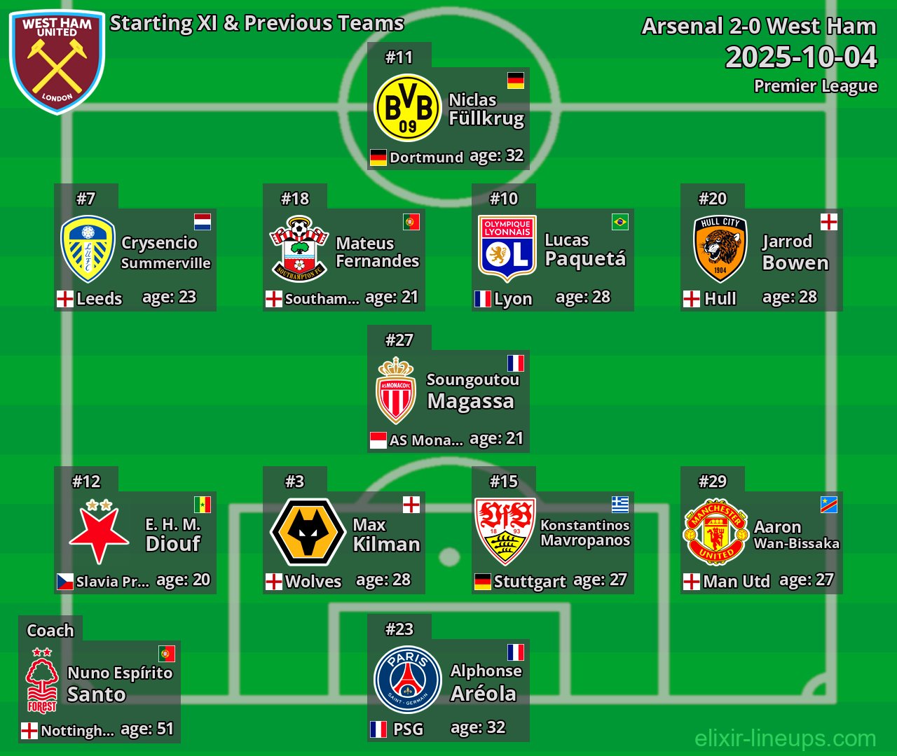 West Ham Starting XI & Previous Teams 2025-10-04